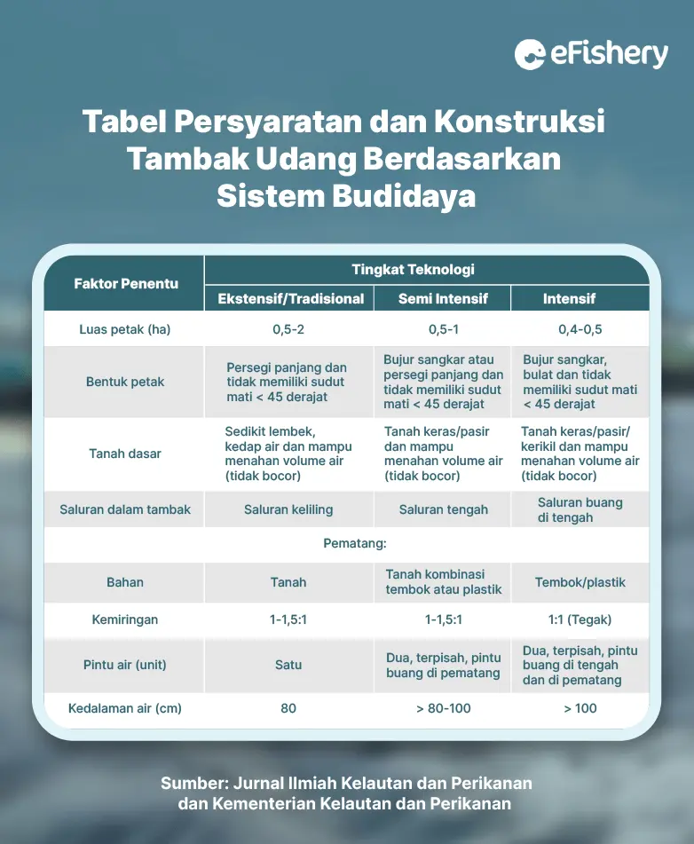 tabel persyaratan dan konstruksi tambak udang