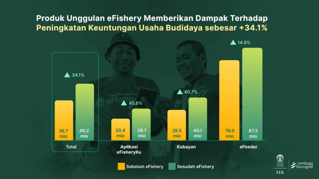 produk unggulan efishery memberikan dampak terhadap peningkatan keuntungan usaha budidaya sebesar +34.1%