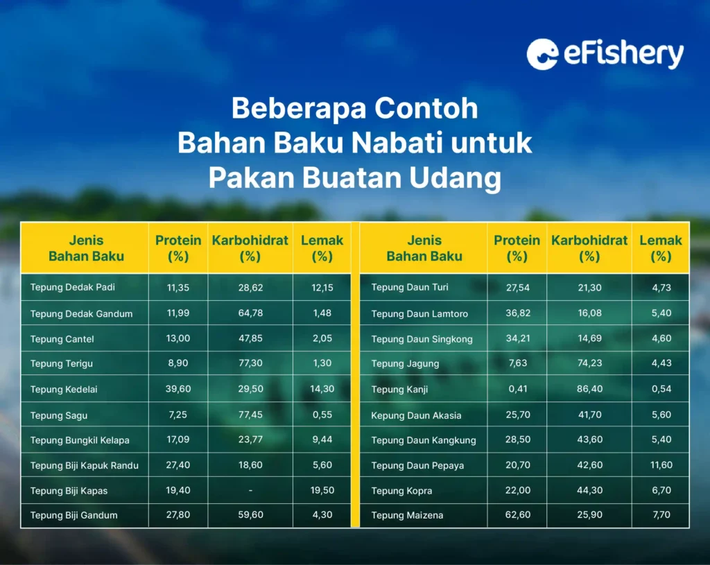 bahan baku nabati pakan buatan udang