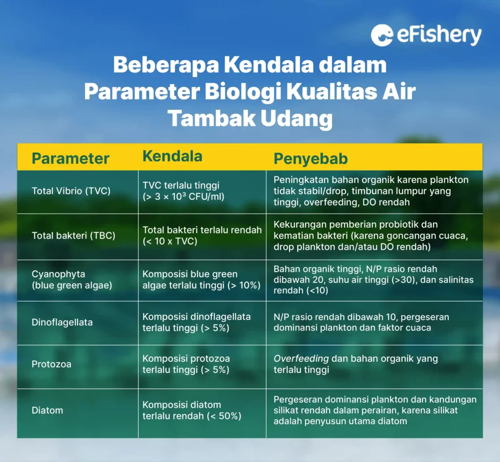 beberapa kendala dalam parameter biologi kualitas air tambak udang