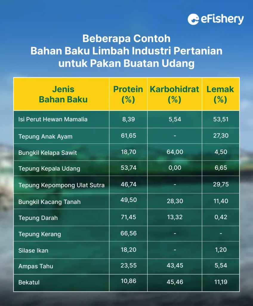 beberapa contoh bahan baku limbah industri pertanian untuk pakan buatan udang