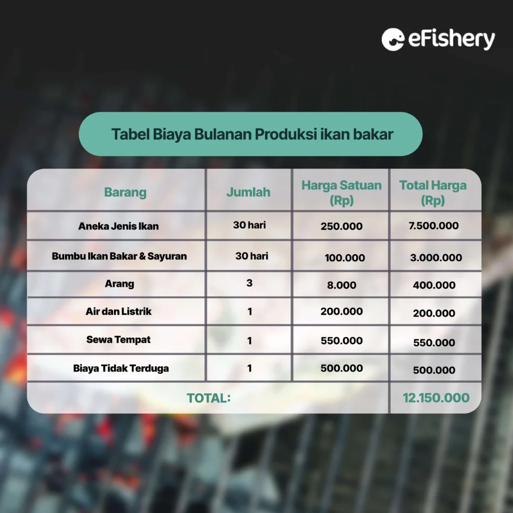 biaya bulanan produksi ikan bakar