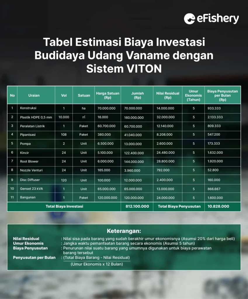 tabel estimasi biaya investasi budidaya udang vaname dengan sistem viton