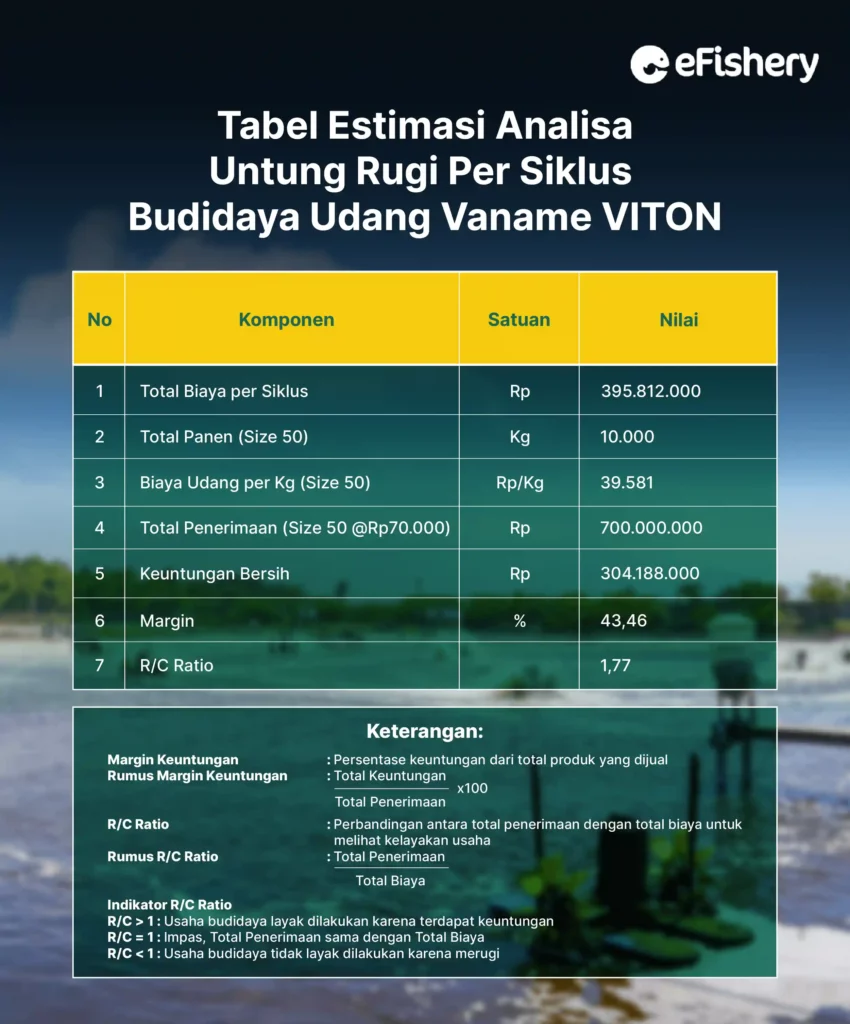 tabel estimasi analisa untung rugi per siklus budidaya udang vaname sistem viton