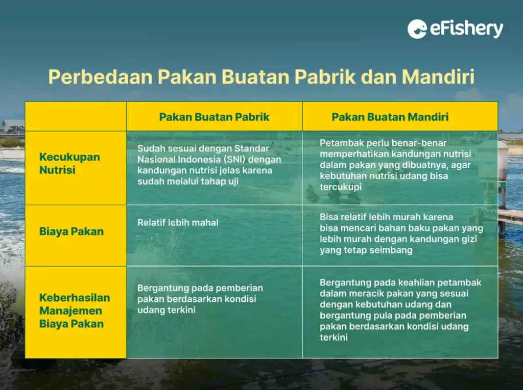 perbedaan pakan udang buatan pabrik dan mandiri