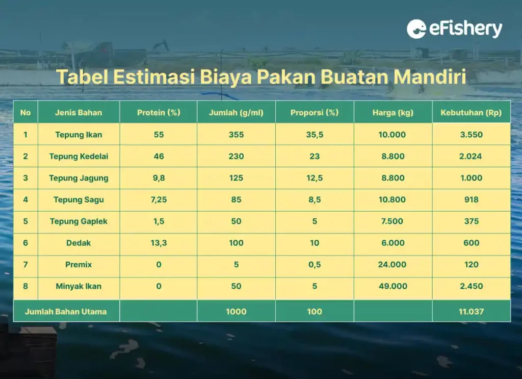 tabel estimasi biaya pakan udang buatan mandiri