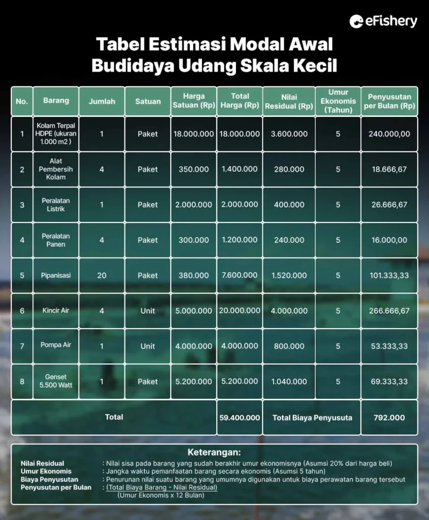 tabel estimasi modal awal budidaya udang skala kecil