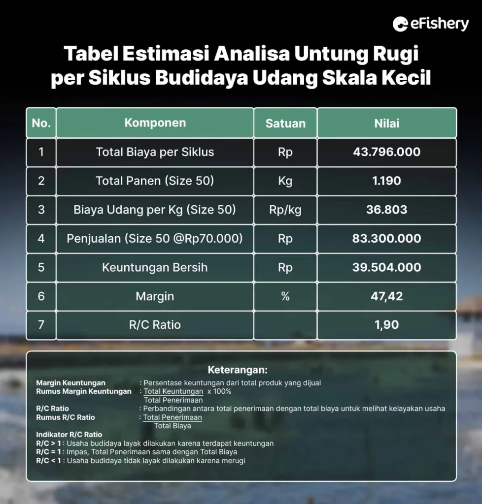 tabel estimasi analisa untung rugi per siklus budidaya udang skala kecil