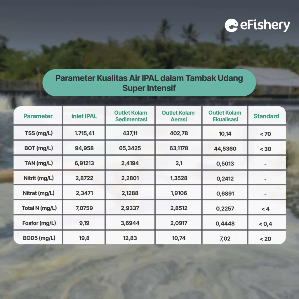 parameter kualitas air ipal tambak udang super intensif